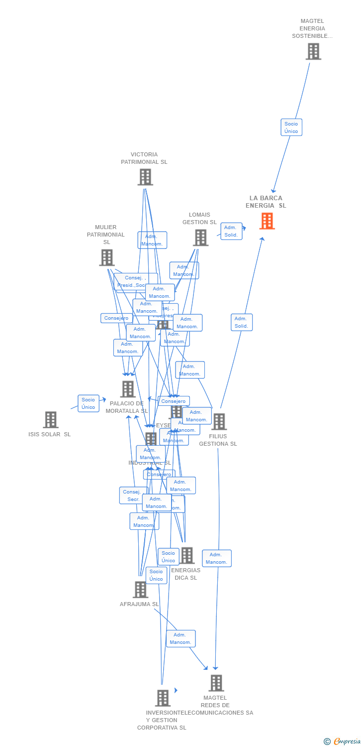 Vinculaciones societarias de LA BARCA ENERGIA SL