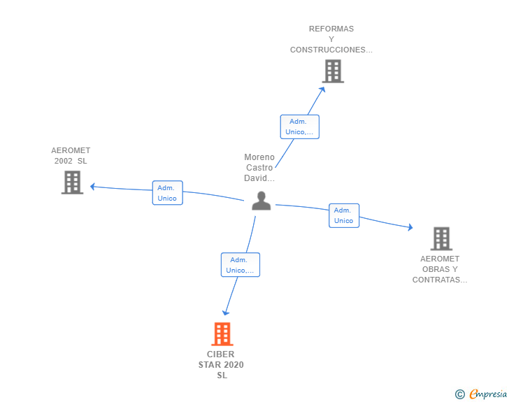 Vinculaciones societarias de CIBER STAR 2020 SL
