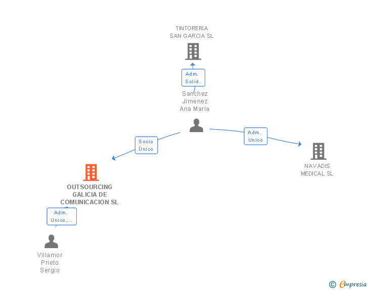Vinculaciones societarias de OUTSOURCING GALICIA DE COMUNICACION SL