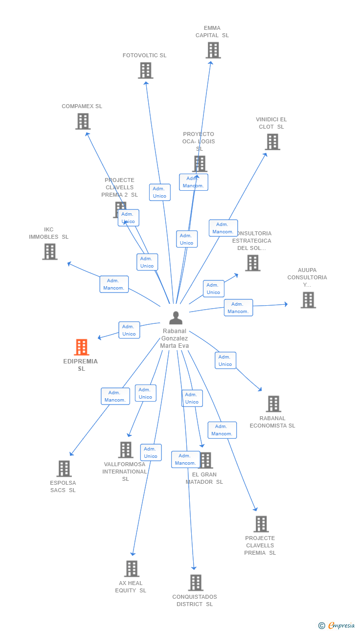 Vinculaciones societarias de EDIPREMIA SL