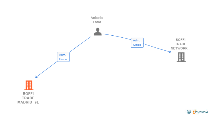 Vinculaciones societarias de BOFFI TRADE MADRID SL