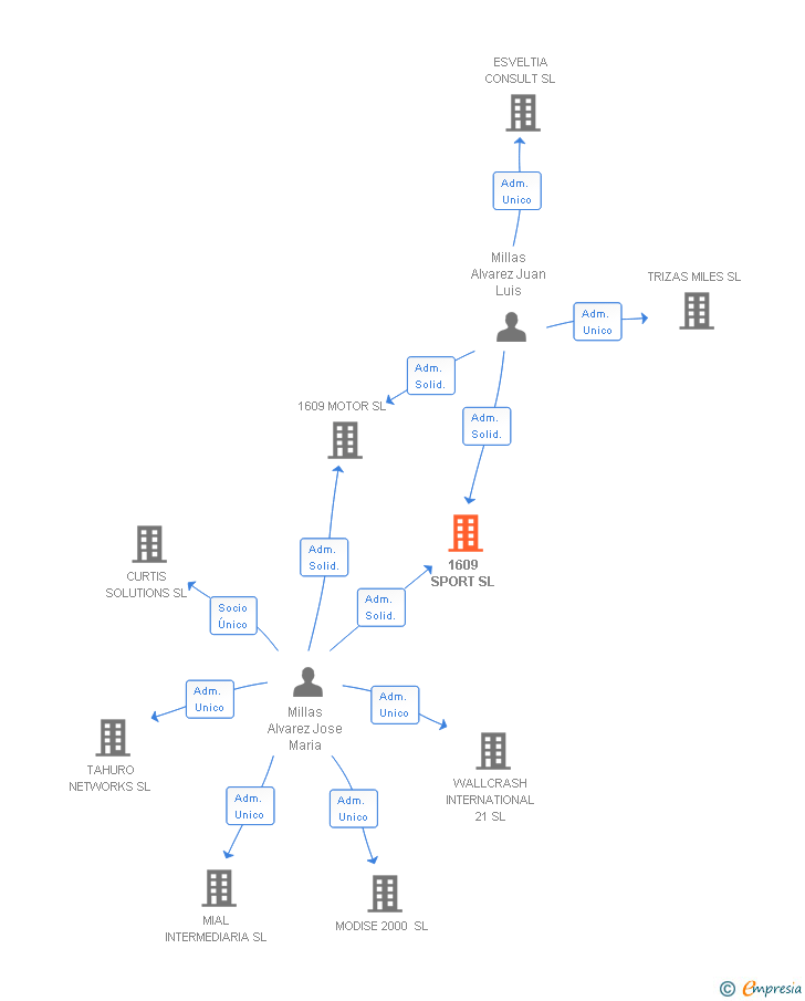 Vinculaciones societarias de 1609 SPORT SL