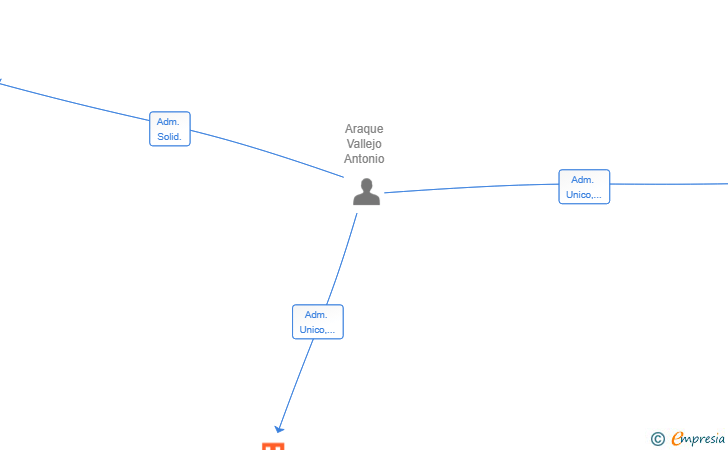Vinculaciones societarias de ANTALVA GESTION TECNICA SL