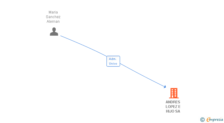 Vinculaciones societarias de ANDRES LOPEZ E HIJO SA