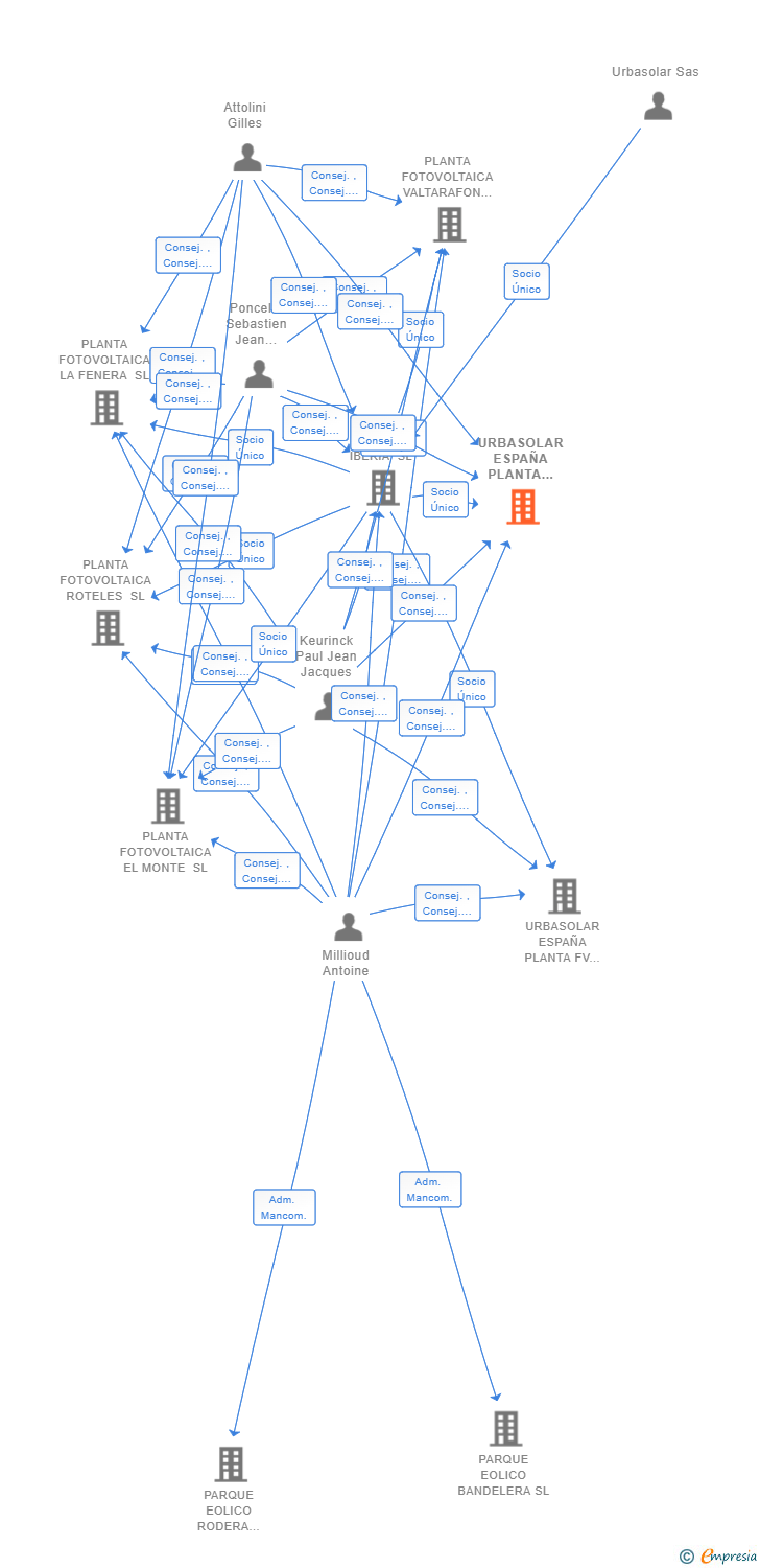 Vinculaciones societarias de URBASOLAR ESPAÑA PLANTA FV 24 SL
