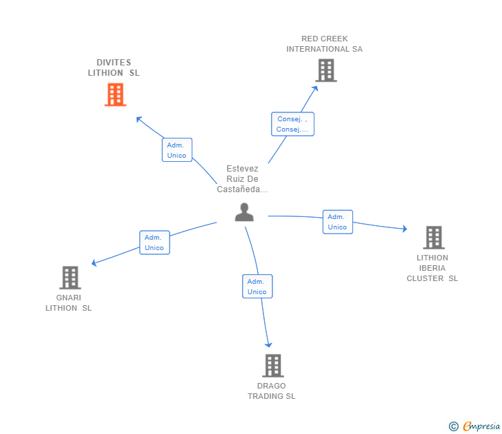 Vinculaciones societarias de DIVITES LITHION SL