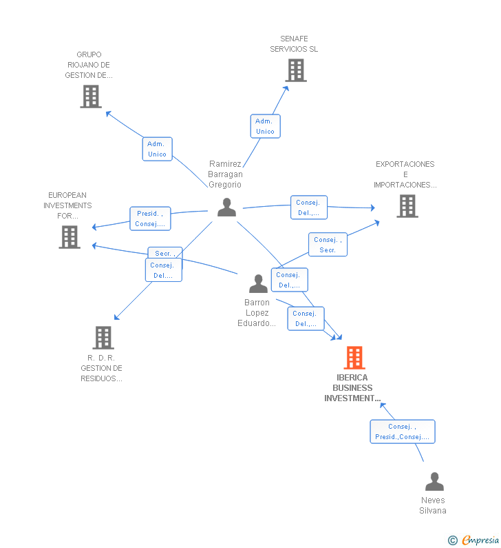 Vinculaciones societarias de IBERICA BUSINESS INVESTMENT MANAGEMENT SL