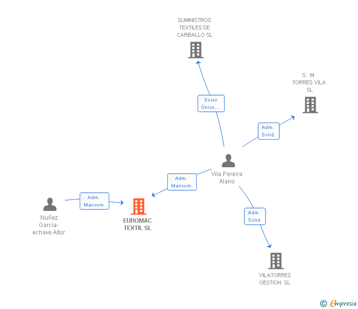 Vinculaciones societarias de EUROMAC TEXTIL SL