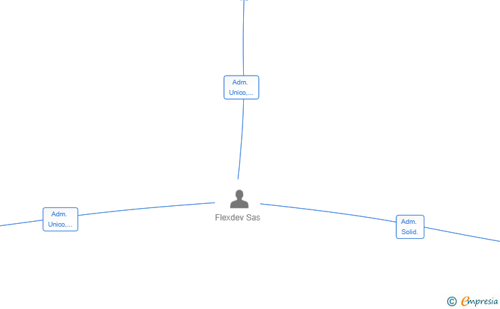 Vinculaciones societarias de FLEXDEV MADRID SL