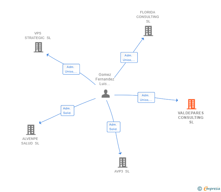 Vinculaciones societarias de VALDEPARES CONSULTING SL