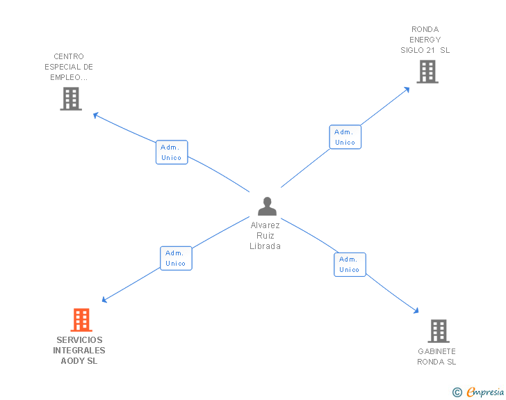 Vinculaciones societarias de SERVICIOS INTEGRALES AODY SL