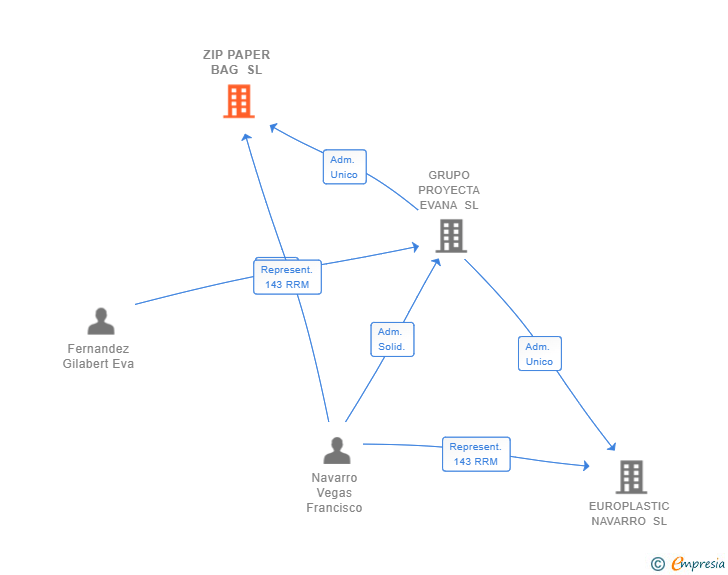 Vinculaciones societarias de ZIP PAPER BAG SL