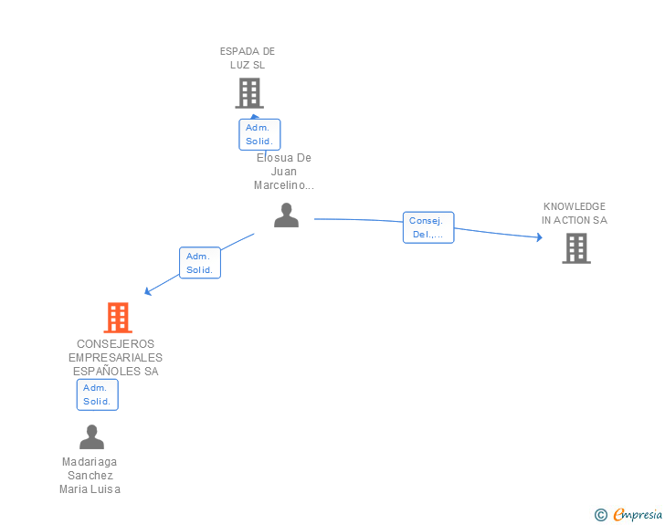 Vinculaciones societarias de CONSEJEROS EMPRESARIALES ESPAÑOLES SL