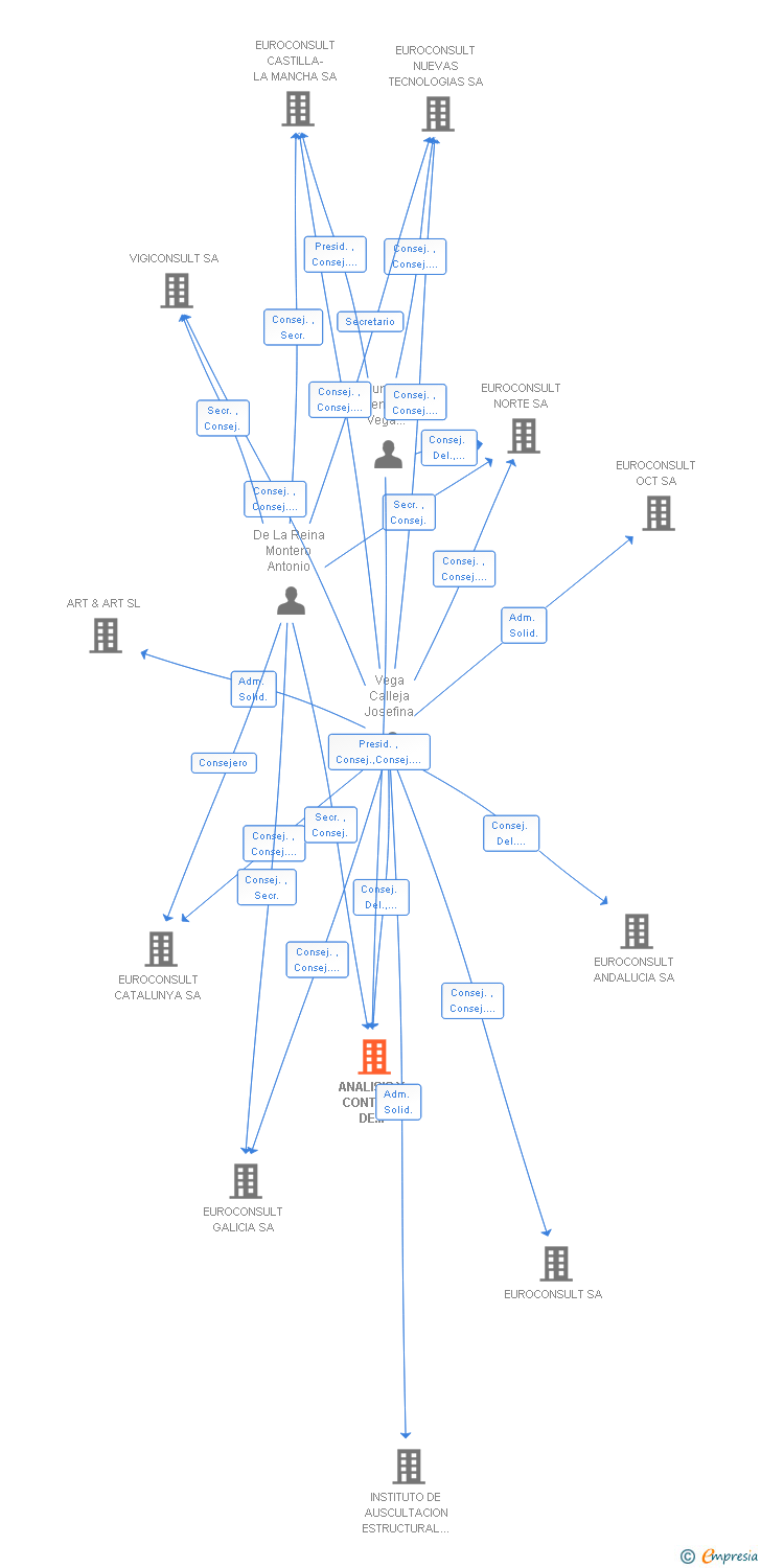 Vinculaciones societarias de ANALISIS Y CONTROL DE PROYECTOS SA