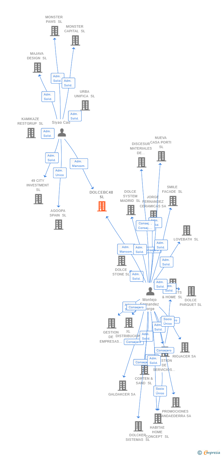 Vinculaciones societarias de DOLCEBC48 SL