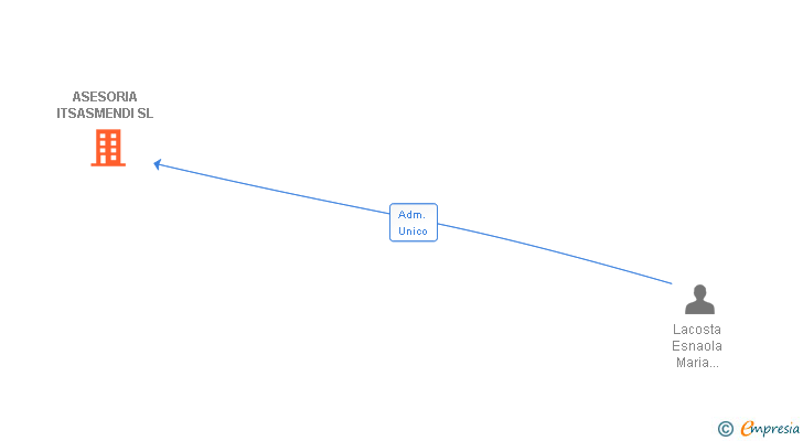 Vinculaciones societarias de ASESORIA ITSASMENDI SL