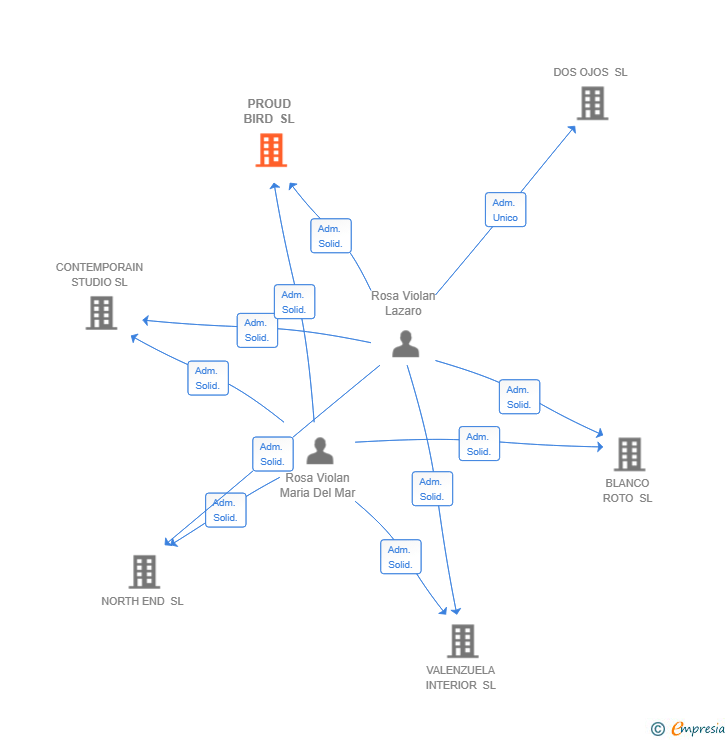 Vinculaciones societarias de PROUD BIRD SL