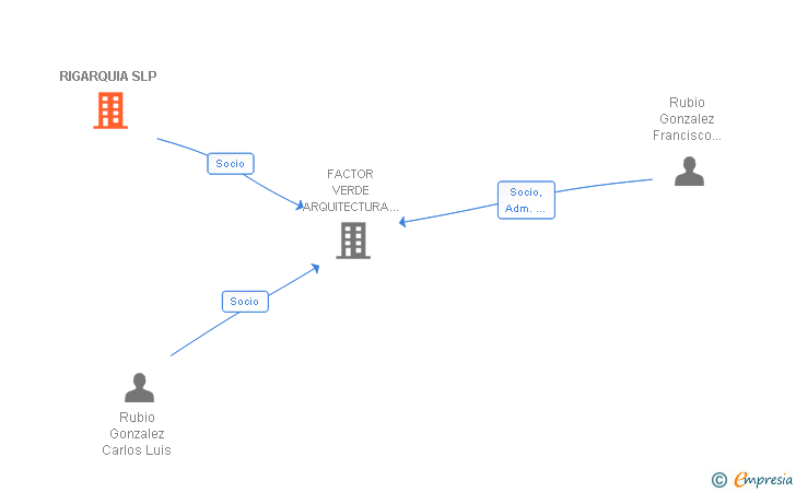 Vinculaciones societarias de RIGARQUIA SLP