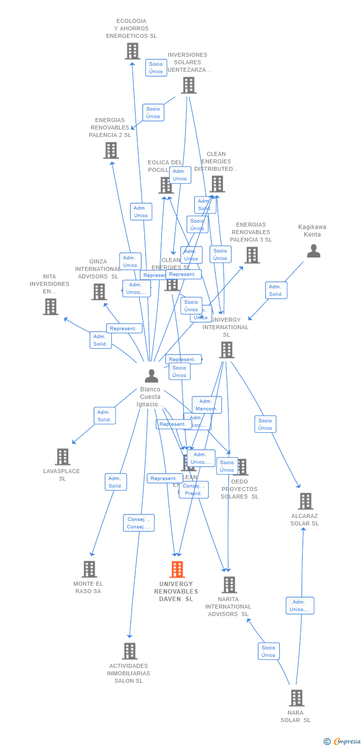 Vinculaciones societarias de UNIVERGY RENOVABLES DAVEN SL