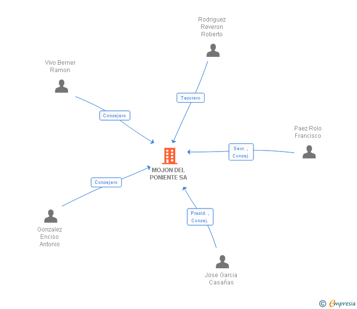 Vinculaciones societarias de MOJON DEL PONIENTE SA