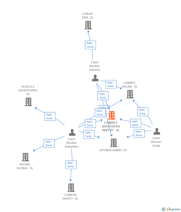 Vinculaciones societarias de CAMBEC BROTHERS INVEST SL