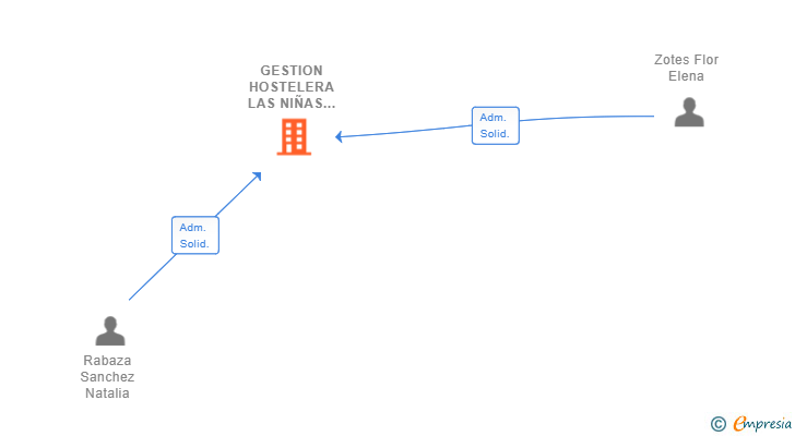 Vinculaciones societarias de GESTION HOSTELERA LAS NIÑAS SL