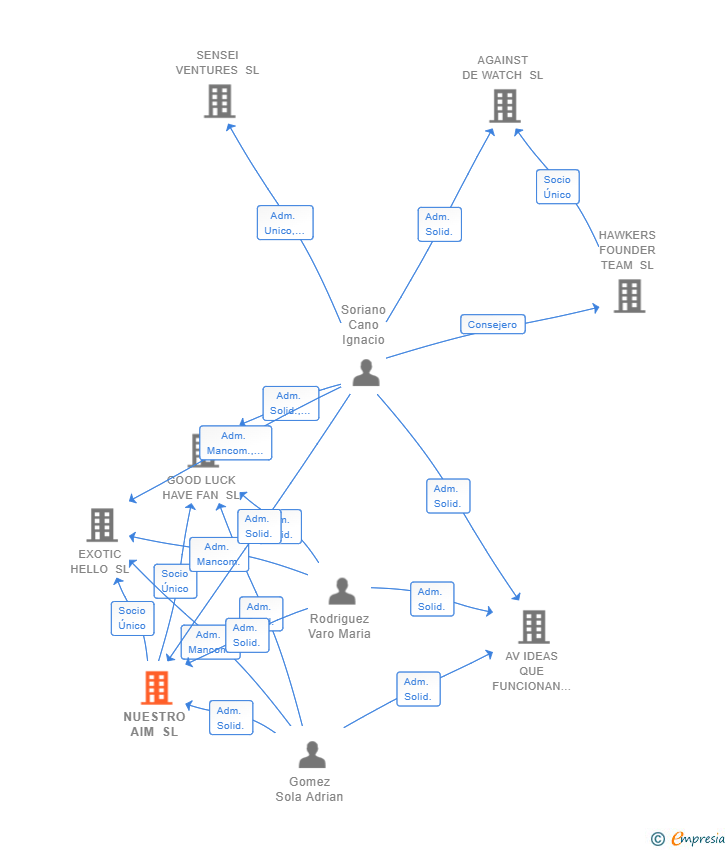 Vinculaciones societarias de NUESTRO AIM SL
