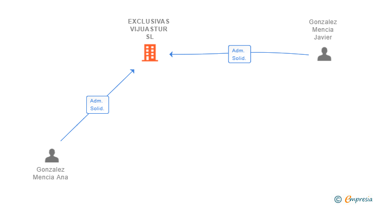 Vinculaciones societarias de EXCLUSIVAS VIJUASTUR SL