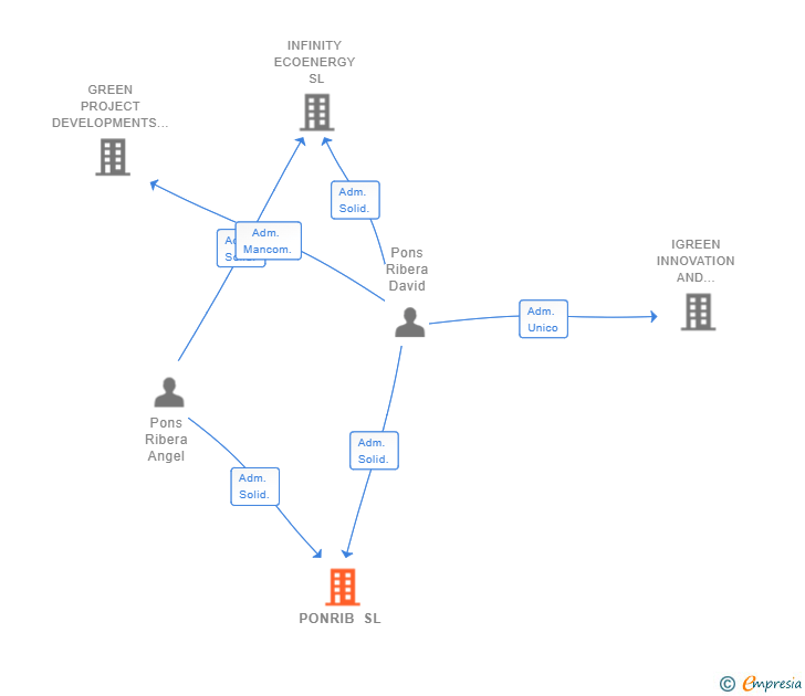 Vinculaciones societarias de PONRIB SL