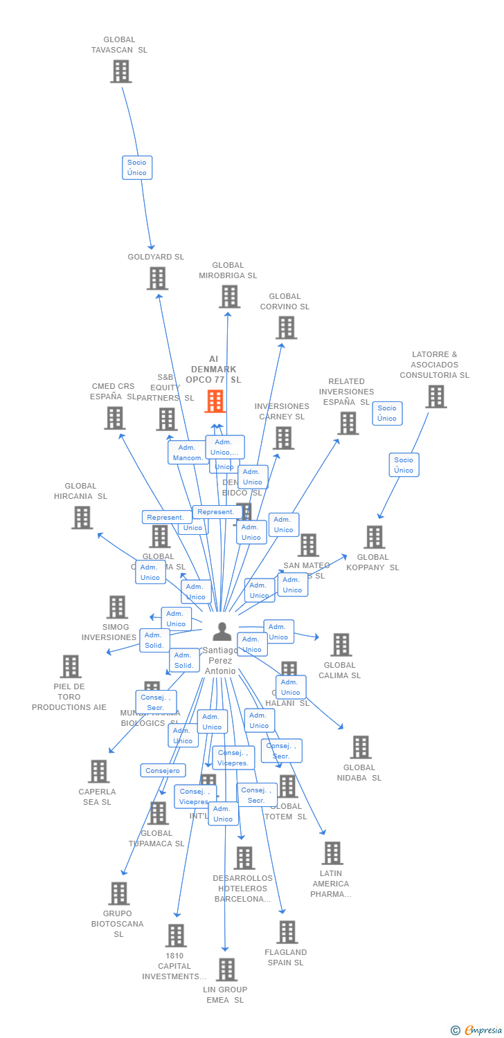 Vinculaciones societarias de AI DENMARK OPCO 77 SL