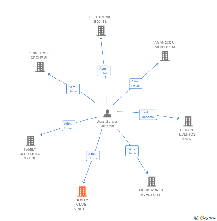 Vinculaciones societarias de FAMILY CLUB SINCE 1995 SL