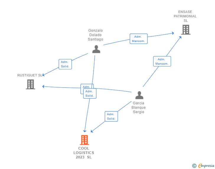 Vinculaciones societarias de COOL LOGISTICS 2023 SL