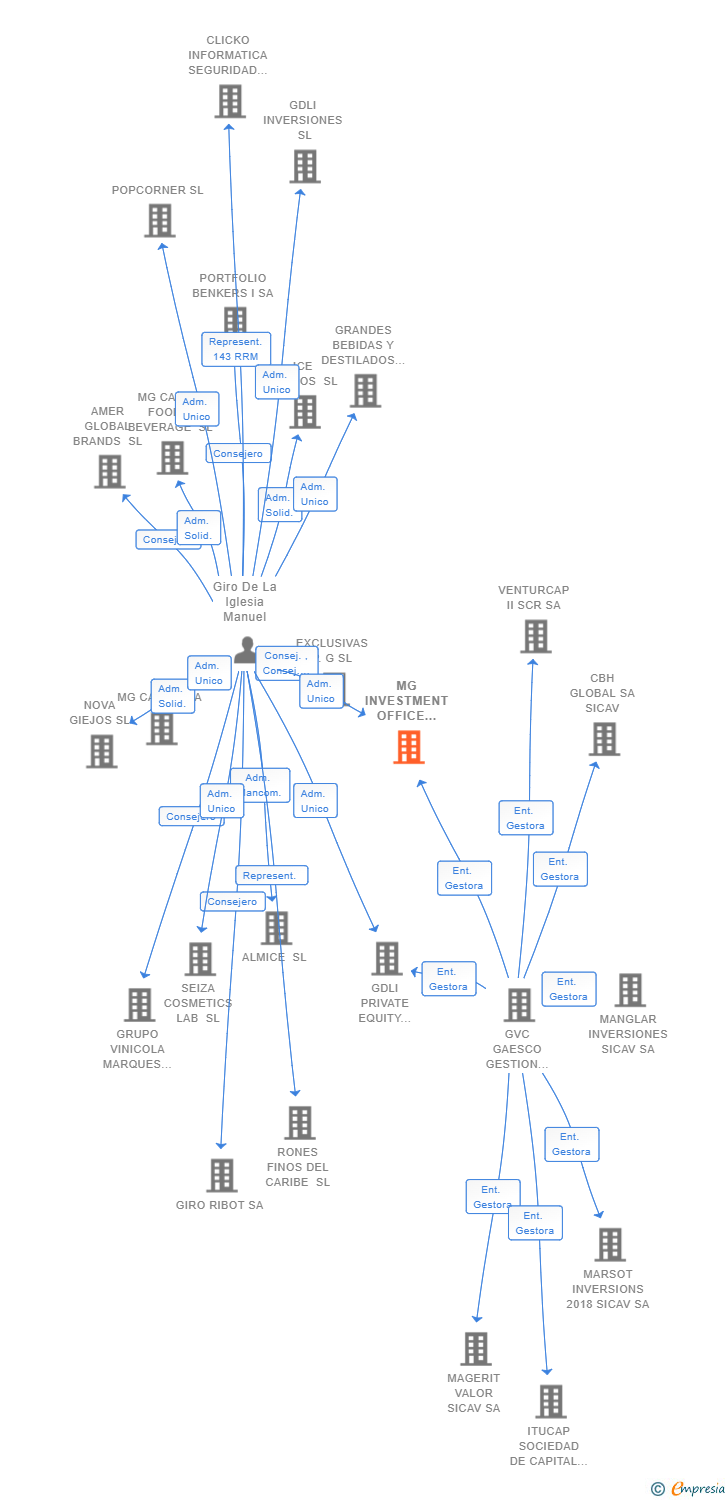 Vinculaciones societarias de MG INVESTMENT OFFICE SCR SA