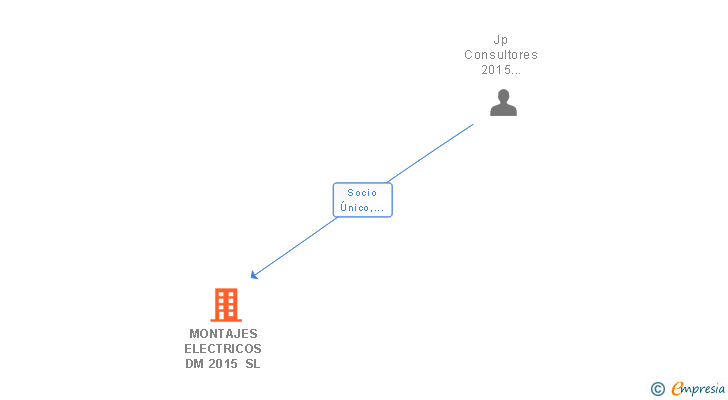 Vinculaciones societarias de MONTAJES ELECTRICOS DM 2015 SL