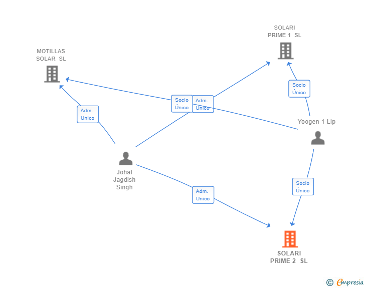 Vinculaciones societarias de SOLARI PRIME 2 SL (EXTINGUIDA)