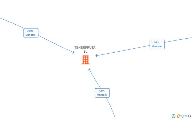 Vinculaciones societarias de TENERFRUTA SL