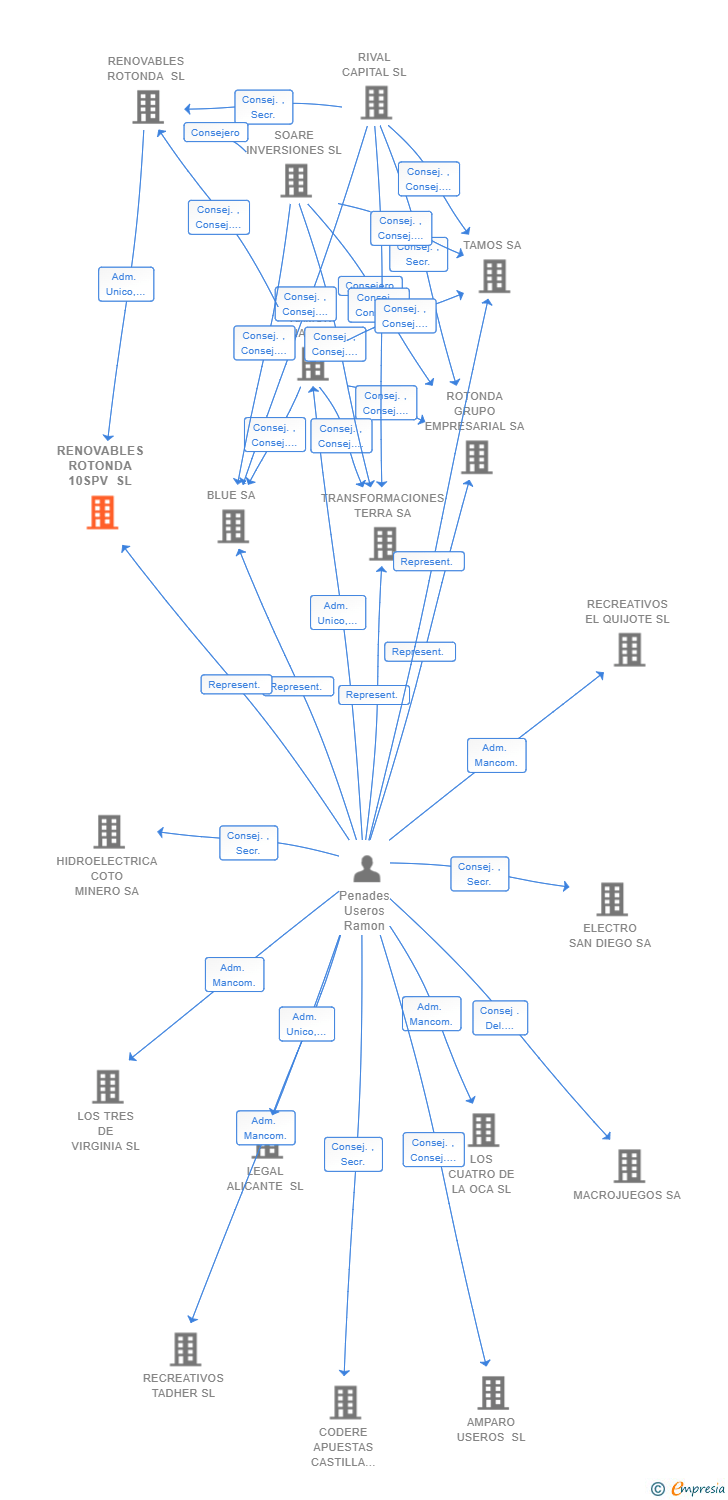 Vinculaciones societarias de RENOVABLES ROTONDA 10SPV SL