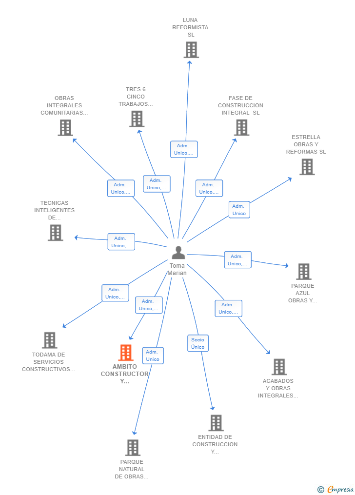 Vinculaciones societarias de AMBITO CONSTRUCTOR Y REFORMISTA SL