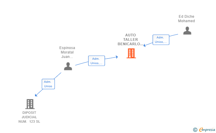 Vinculaciones societarias de AUTO TALLER BENICARLO SL