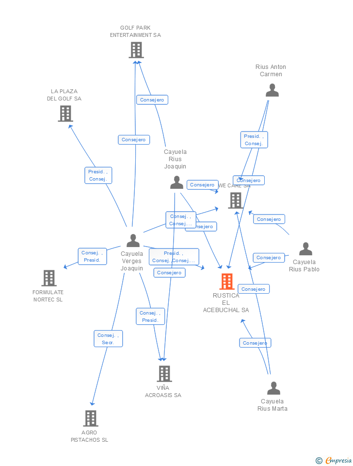 Vinculaciones societarias de RUSTICA EL ACEBUCHAL SA