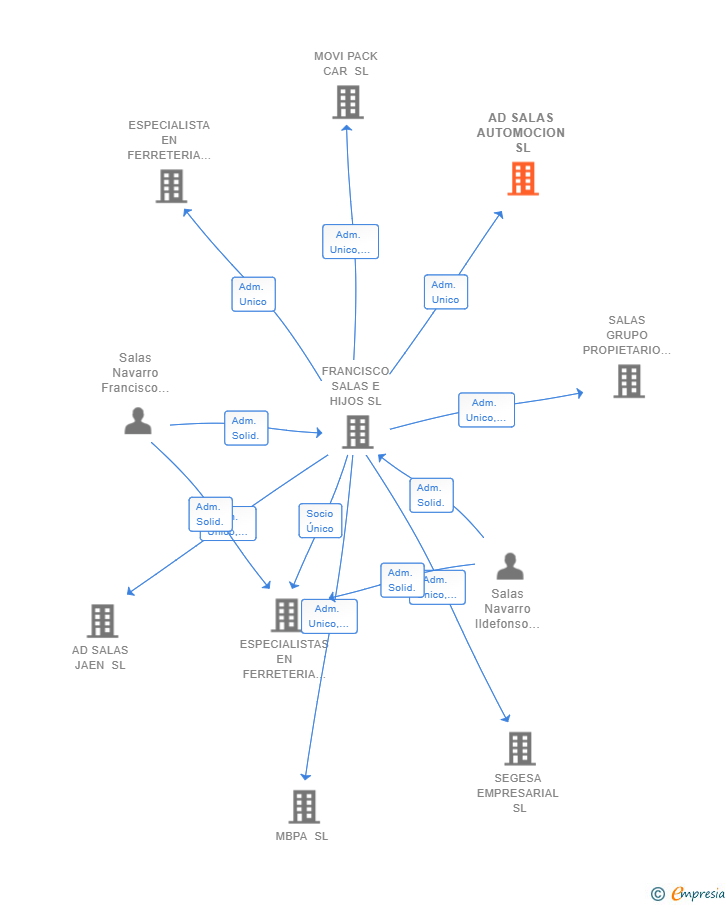 Vinculaciones societarias de AD SALAS AUTOMOCION SL