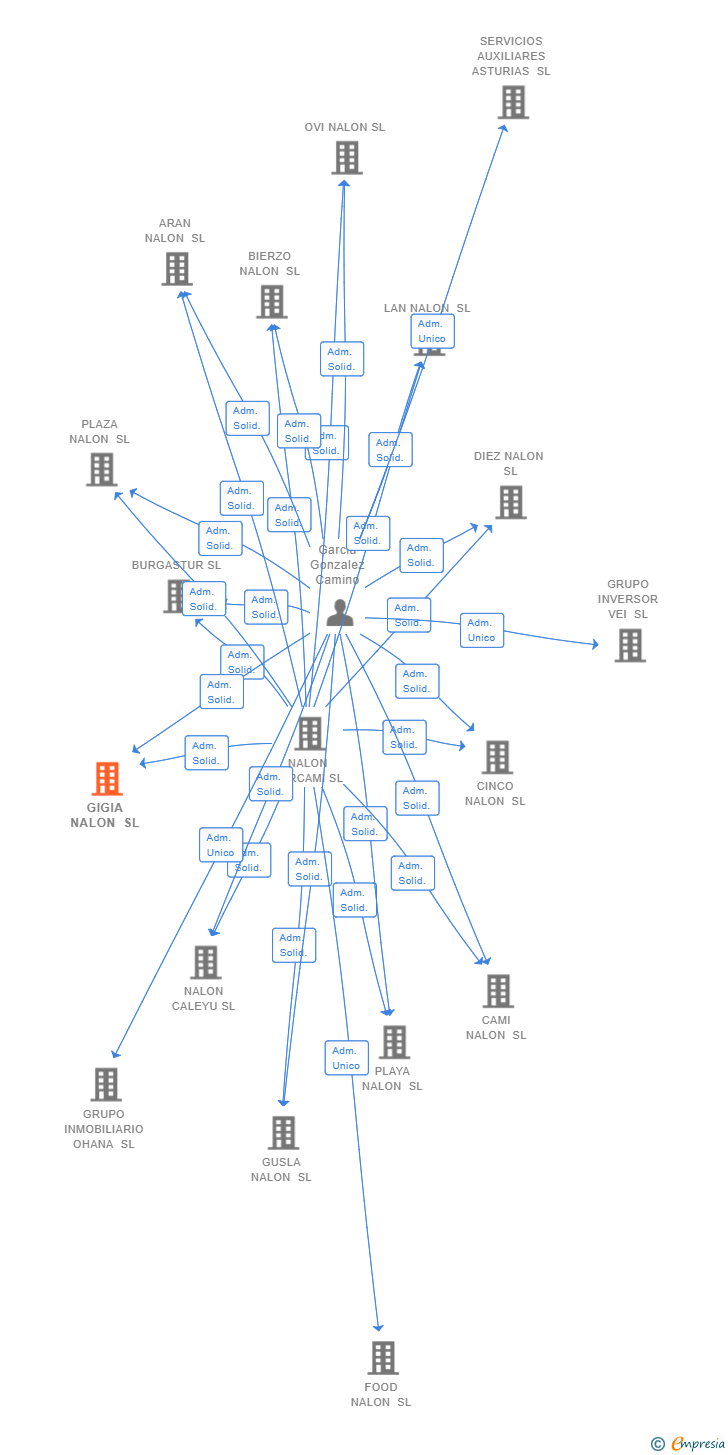 Vinculaciones societarias de GIGIA NALON SL