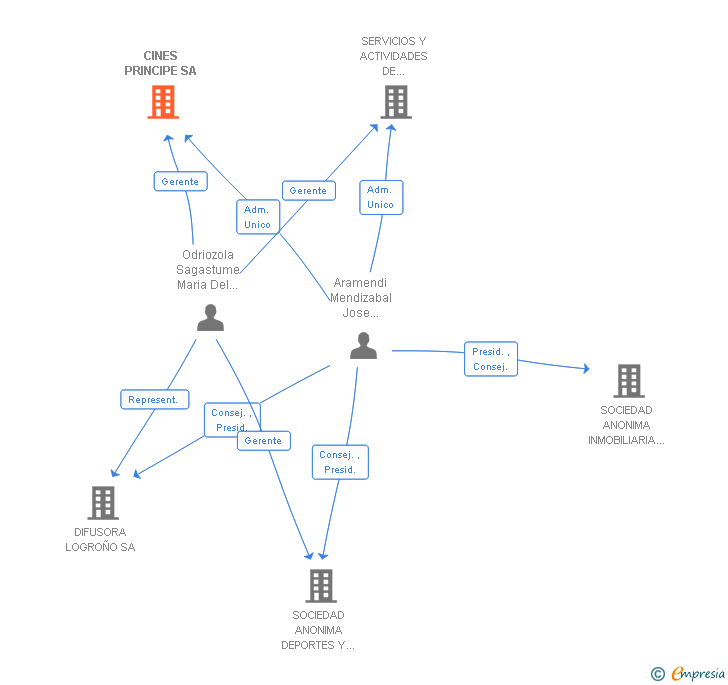 Vinculaciones societarias de CINES PRINCIPE SA