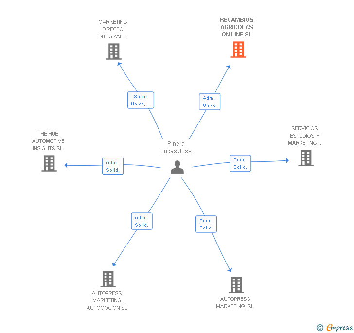 Vinculaciones societarias de MOTORHOME RENT AND SALE SL