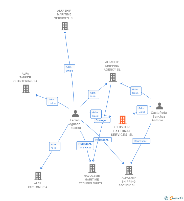 Vinculaciones societarias de CLUSTER EXTERNAL SERVICES SL