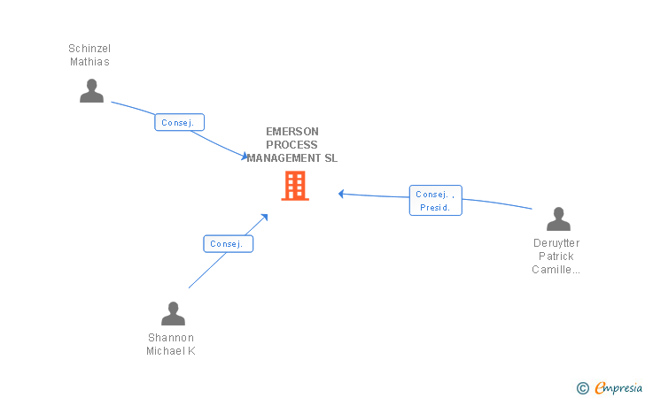 Vinculaciones societarias de EMERSON PROCESS MANAGEMENT SL