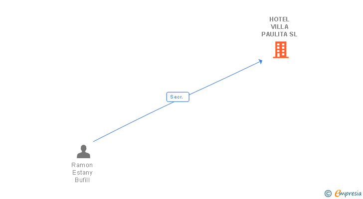 Vinculaciones societarias de HOTEL VILLA PAULITA SL