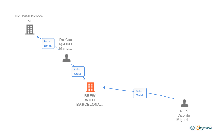 Vinculaciones societarias de BREW WILD BARCELONA SL