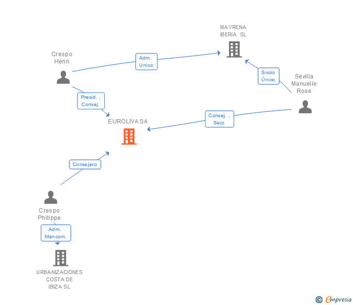 Vinculaciones societarias de EUROLIVA SA