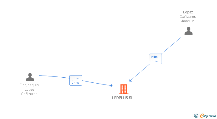 Vinculaciones societarias de LEDPLUS SL